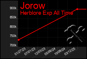 Total Graph of Jorow