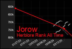 Total Graph of Jorow