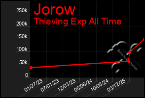 Total Graph of Jorow