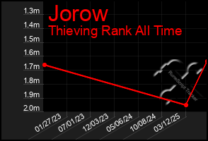 Total Graph of Jorow