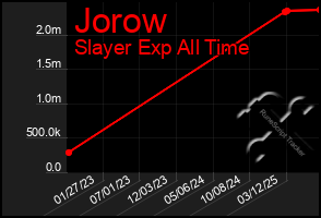 Total Graph of Jorow