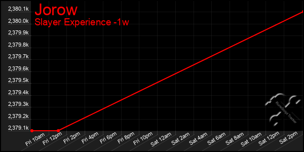 Last 7 Days Graph of Jorow