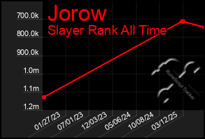 Total Graph of Jorow