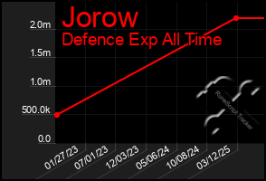 Total Graph of Jorow