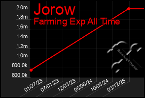 Total Graph of Jorow