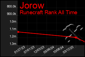 Total Graph of Jorow