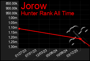 Total Graph of Jorow