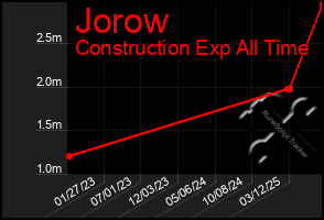 Total Graph of Jorow