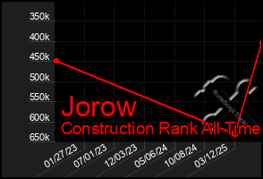 Total Graph of Jorow