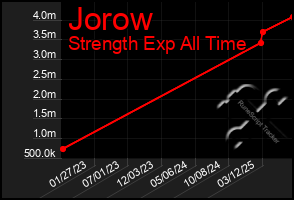 Total Graph of Jorow