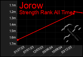 Total Graph of Jorow