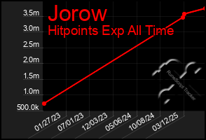 Total Graph of Jorow