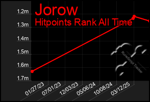 Total Graph of Jorow