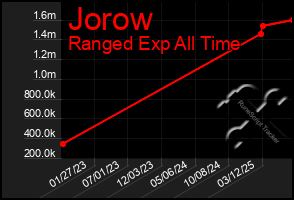 Total Graph of Jorow