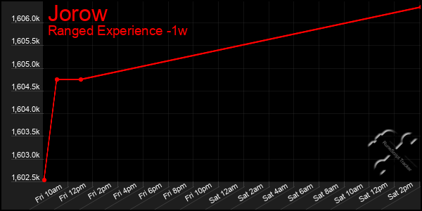 Last 7 Days Graph of Jorow