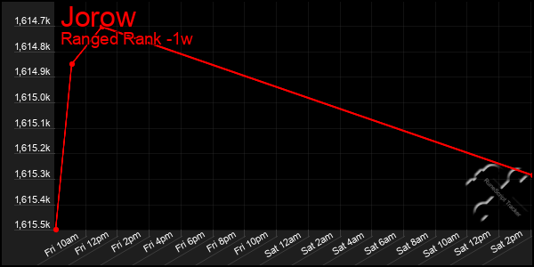 Last 7 Days Graph of Jorow