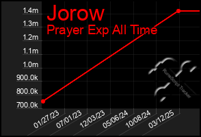 Total Graph of Jorow