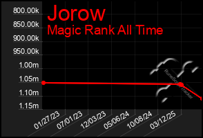 Total Graph of Jorow