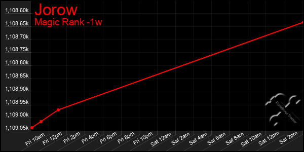 Last 7 Days Graph of Jorow