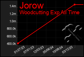 Total Graph of Jorow