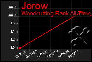 Total Graph of Jorow