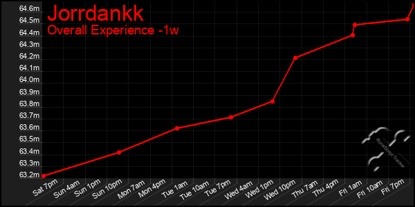 Last 7 Days Graph of Jorrdankk