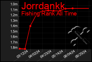Total Graph of Jorrdankk