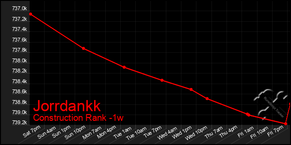 Last 7 Days Graph of Jorrdankk