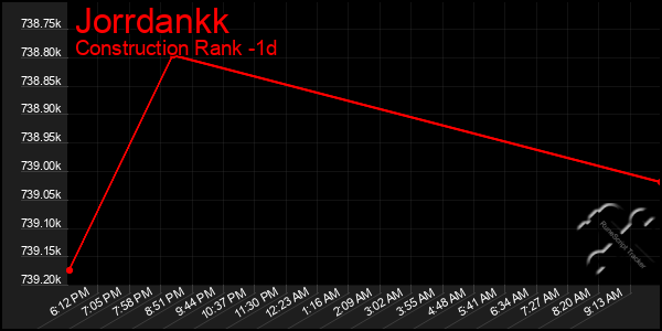 Last 24 Hours Graph of Jorrdankk