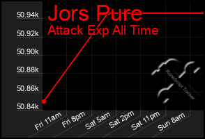 Total Graph of Jors Pure