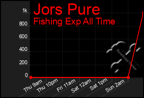 Total Graph of Jors Pure