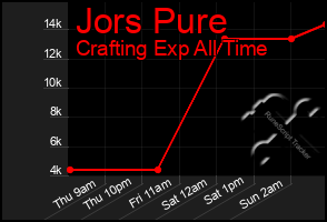 Total Graph of Jors Pure