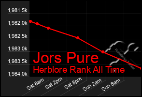 Total Graph of Jors Pure