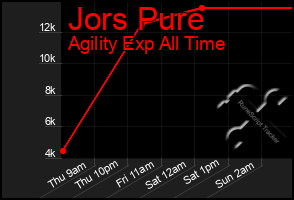 Total Graph of Jors Pure