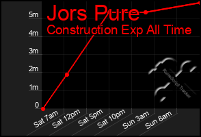 Total Graph of Jors Pure