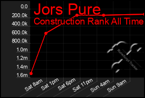 Total Graph of Jors Pure