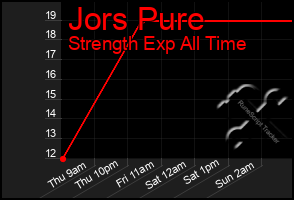 Total Graph of Jors Pure