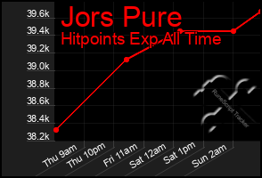 Total Graph of Jors Pure