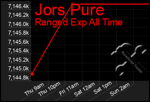 Total Graph of Jors Pure