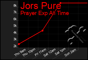 Total Graph of Jors Pure