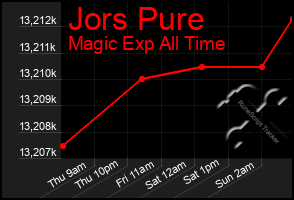 Total Graph of Jors Pure