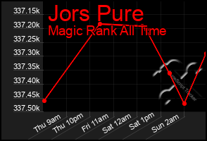 Total Graph of Jors Pure