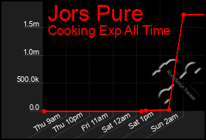 Total Graph of Jors Pure