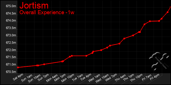 1 Week Graph of Jortism