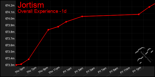 Last 24 Hours Graph of Jortism