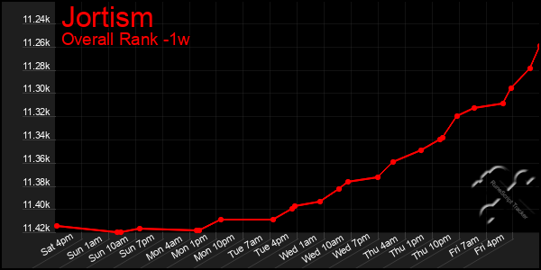 1 Week Graph of Jortism