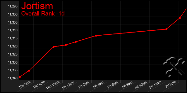 Last 24 Hours Graph of Jortism