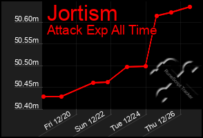 Total Graph of Jortism