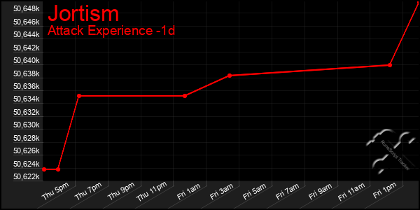 Last 24 Hours Graph of Jortism