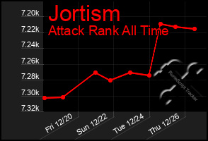 Total Graph of Jortism